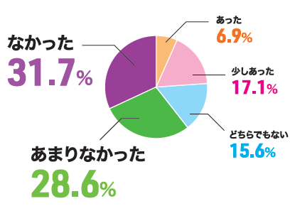 グラフ３