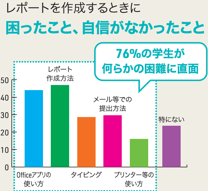 レポートを作成するときに困ったこと、自信がなかったこと（グラフ）