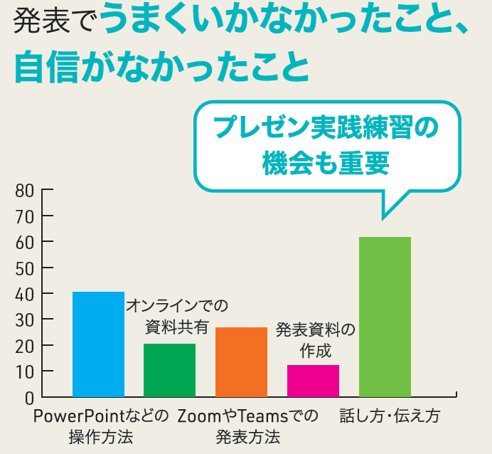 発表でうまくいかなかったこと、自信がなかったこと（グラフ）