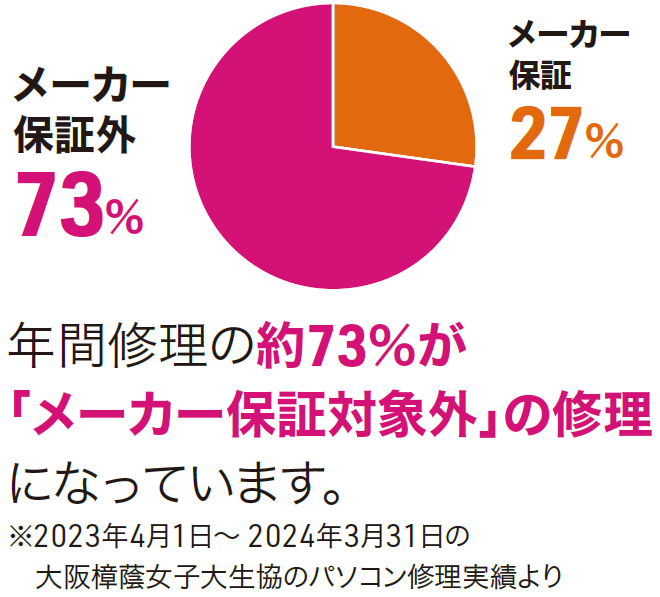 保証の割合グラフ