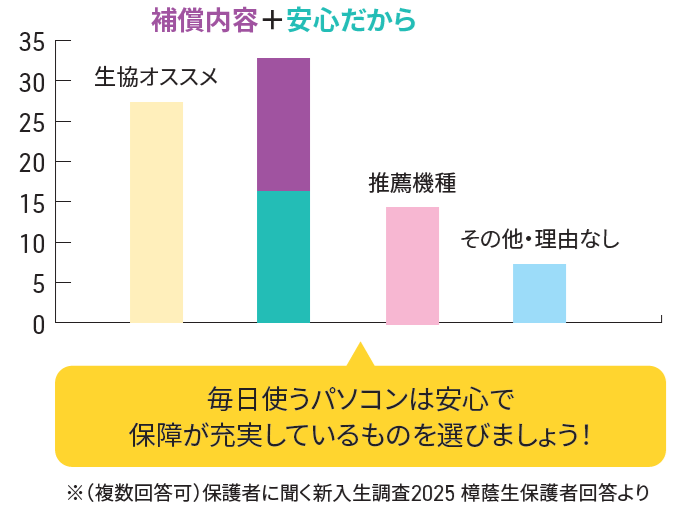 アンケート結果グラフ
