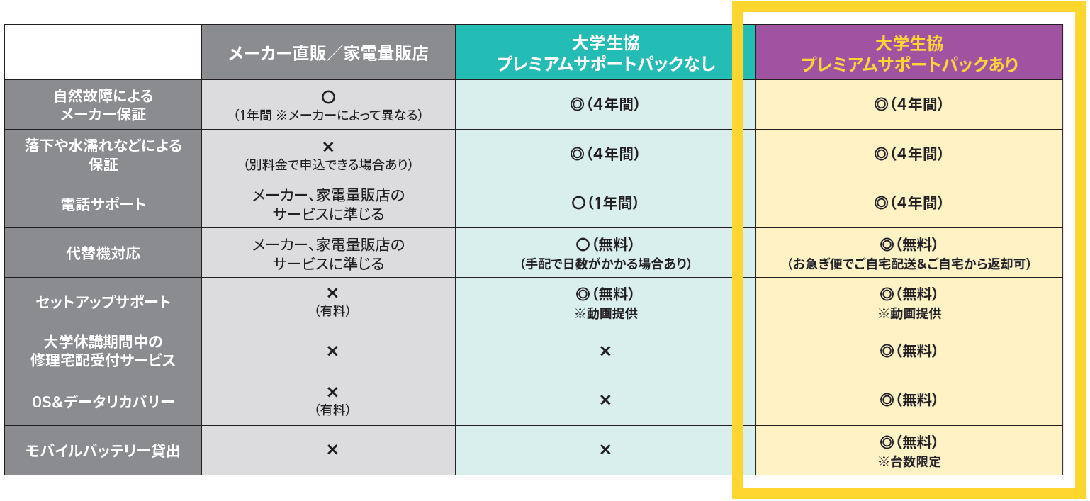 サポート比較表