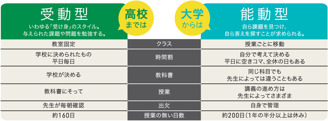 大学生の学びのポイント比較表